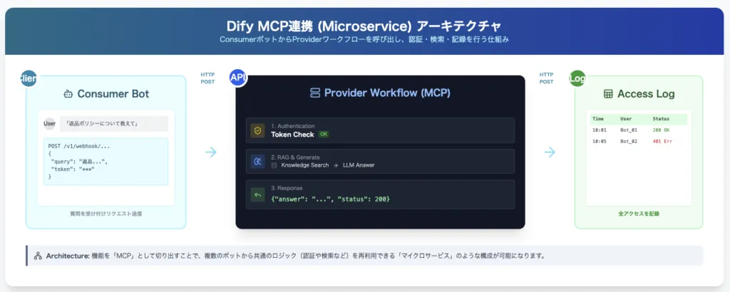 Difyマスターコース_スキル証明課題(上級編)1_1