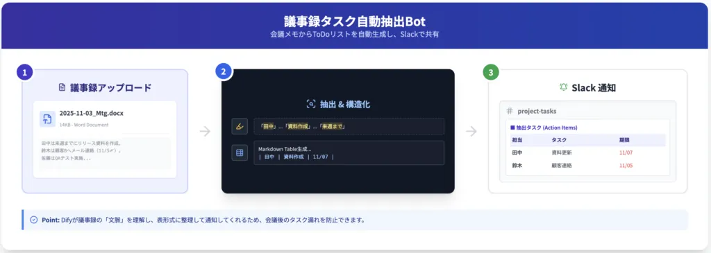 Difyマスターコース_スキル証明課題(中級編)2_3