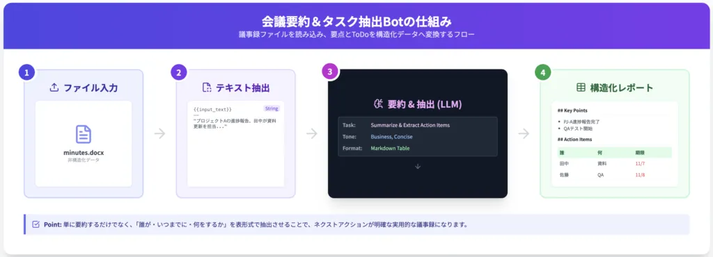 Difyマスターコース_スキル証明課題1_1